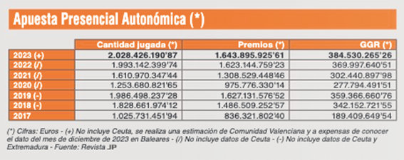 apuesta presencial autonomica