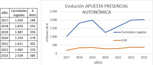 evolucion apuestas presencial autonomica