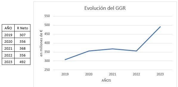 evolucion del ggr 